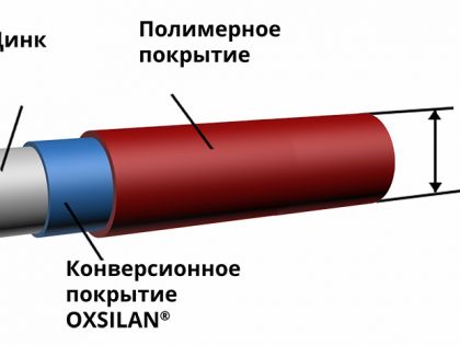 Характеристики прутка сварной сетки Grand Line